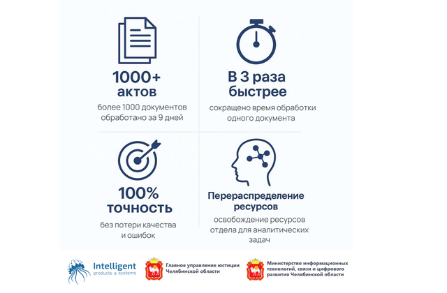 В Челябинской области успешно протестирован Программный робот для автоматизации внесения муниципальных нормативных актов.